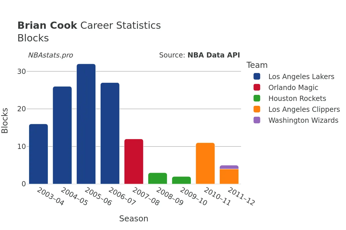 Brian Cook Blocks Career Chart