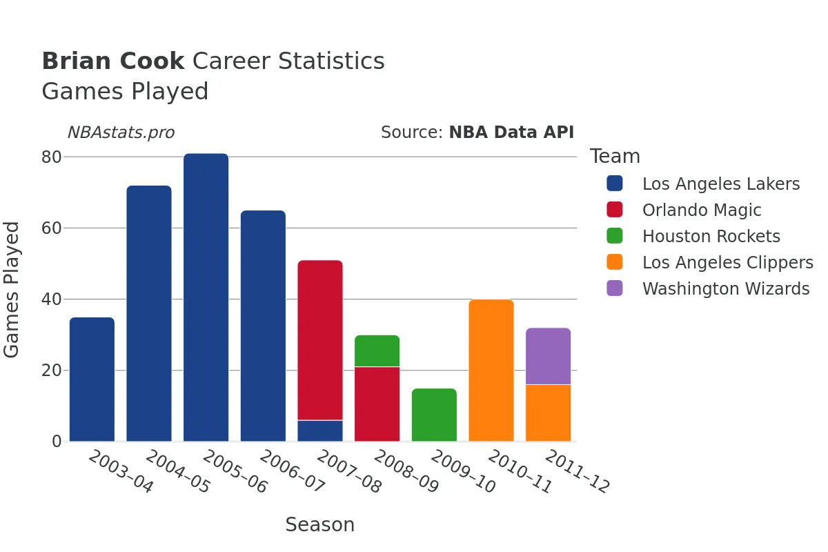 Brian Cook Games–Played Career Chart