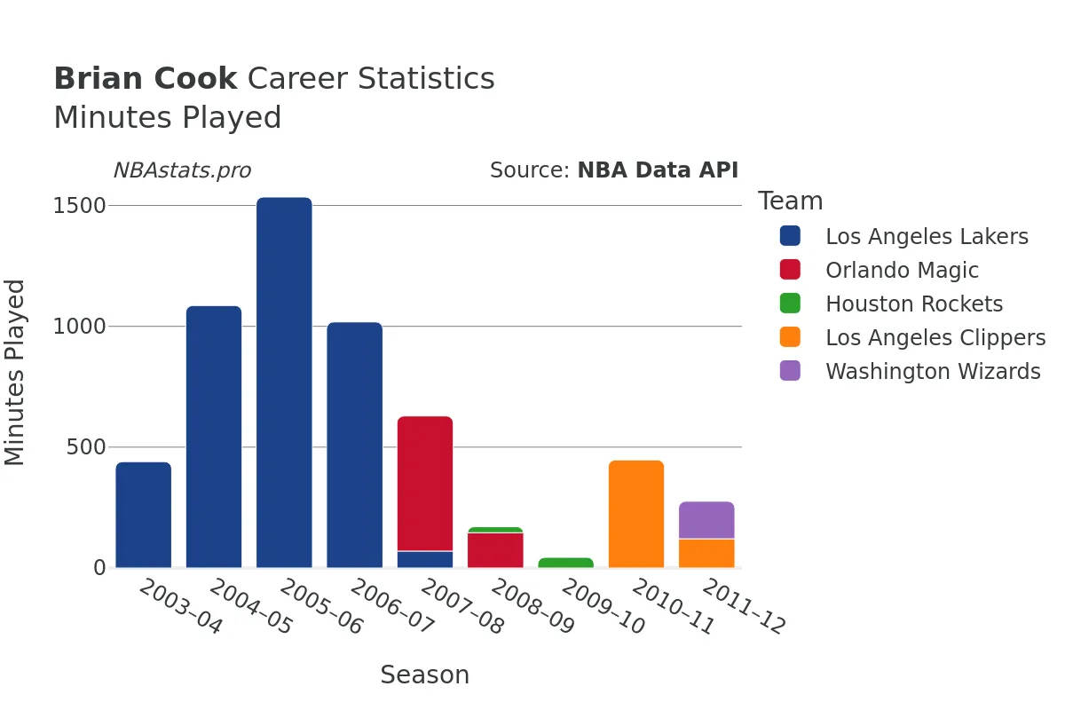 Brian Cook Minutes–Played Career Chart