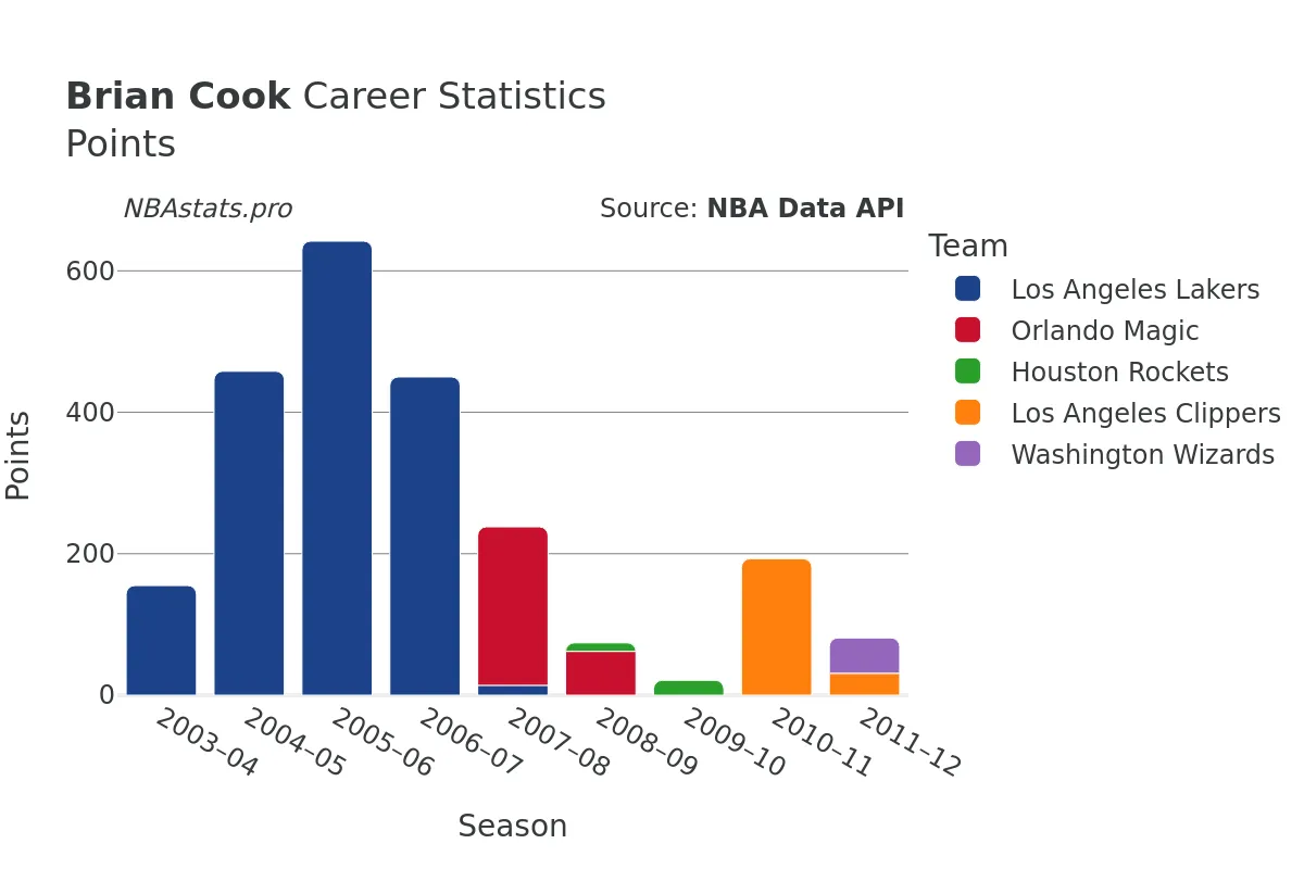 Brian Cook Points Career Chart