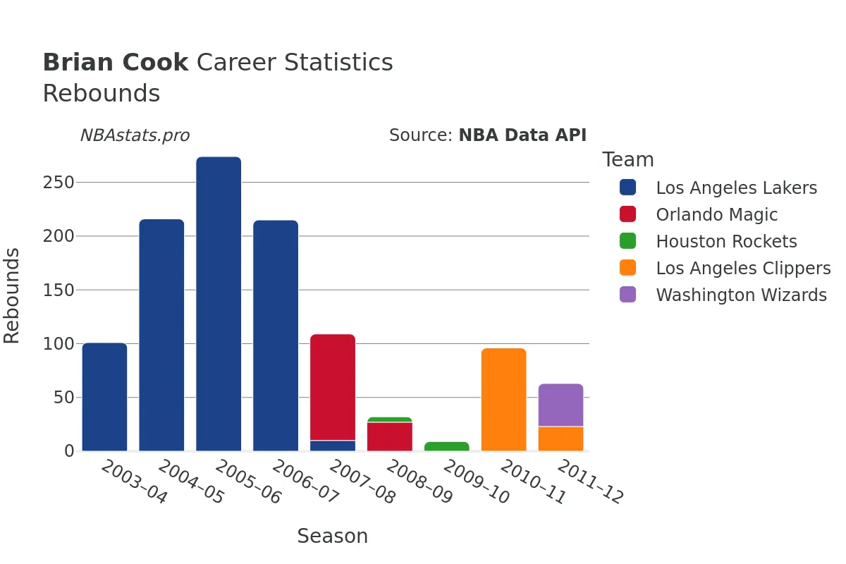 Brian Cook Rebounds Career Chart