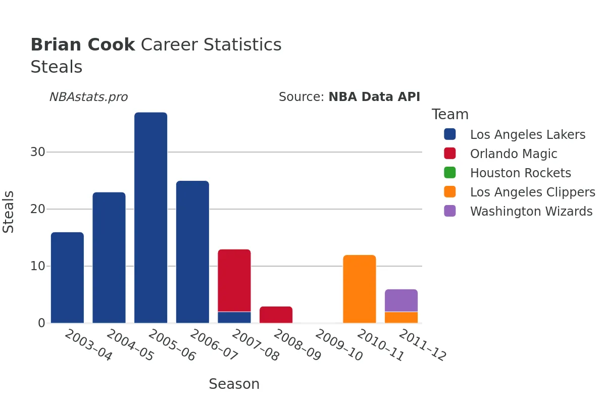 Brian Cook Steals Career Chart