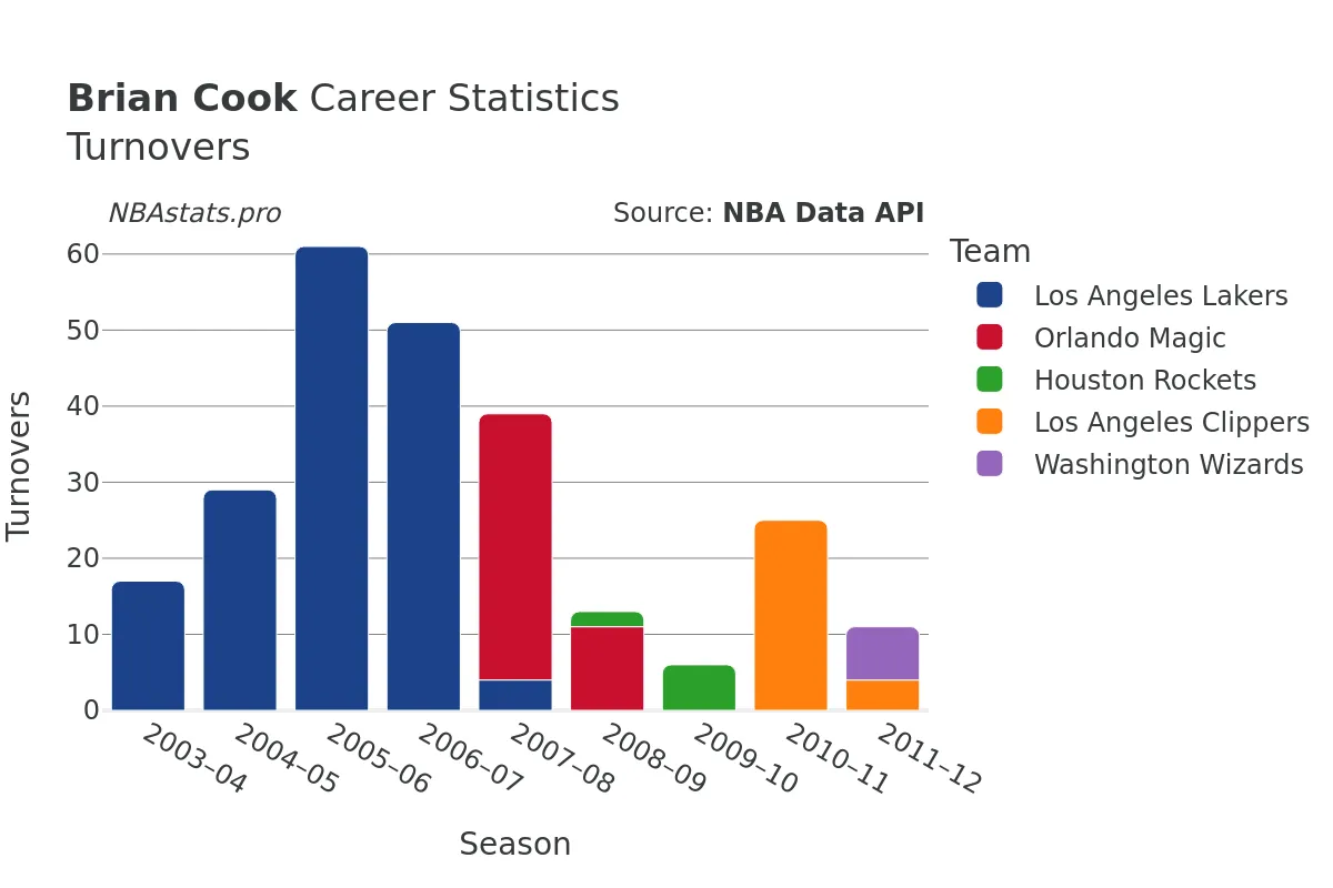 Brian Cook Turnovers Career Chart