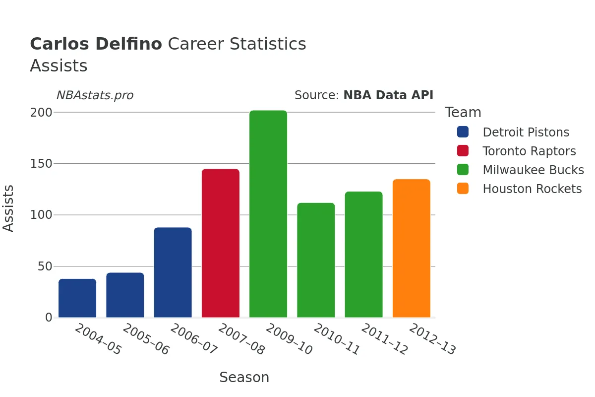 Carlos Delfino Assists Career Chart