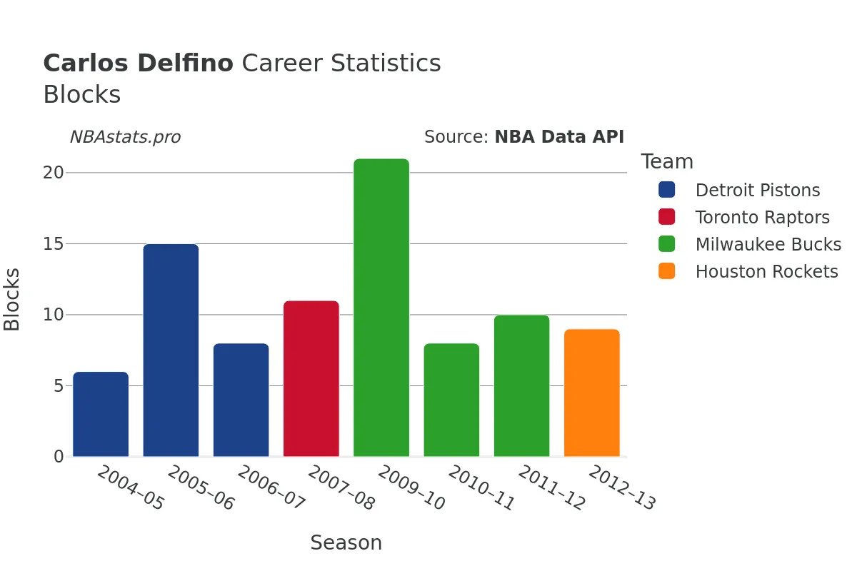 Carlos Delfino Blocks Career Chart