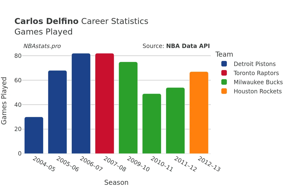 Carlos Delfino Games–Played Career Chart