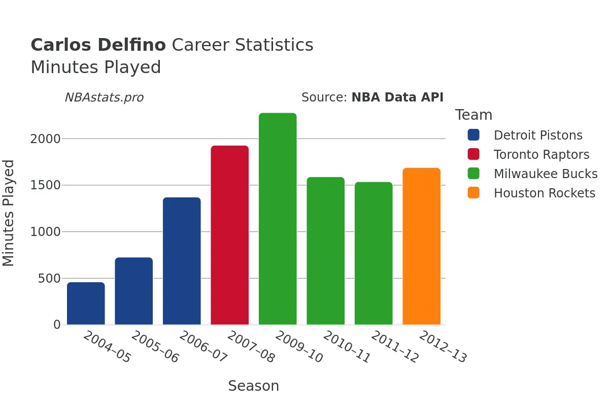 Carlos Delfino Minutes–Played Career Chart