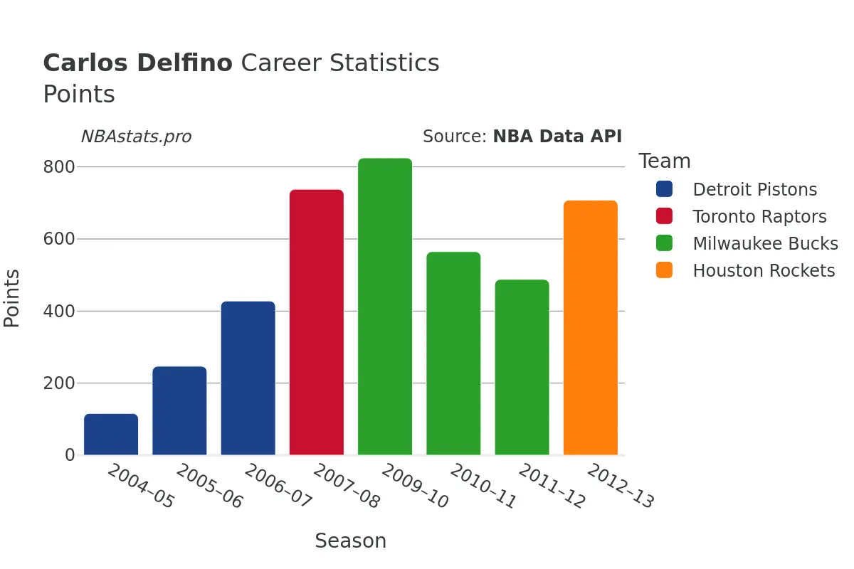 Carlos Delfino Points Career Chart