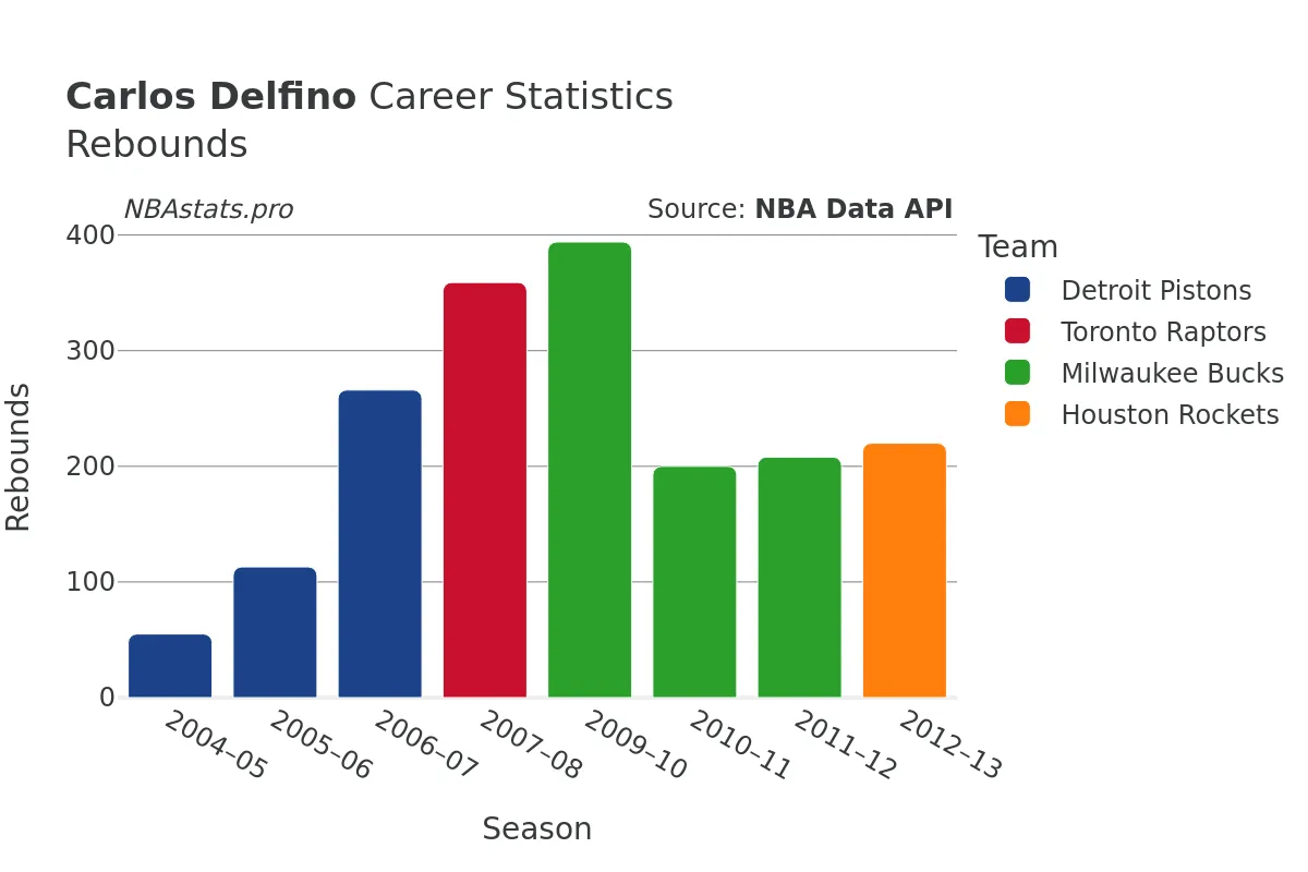 Carlos Delfino Rebounds Career Chart