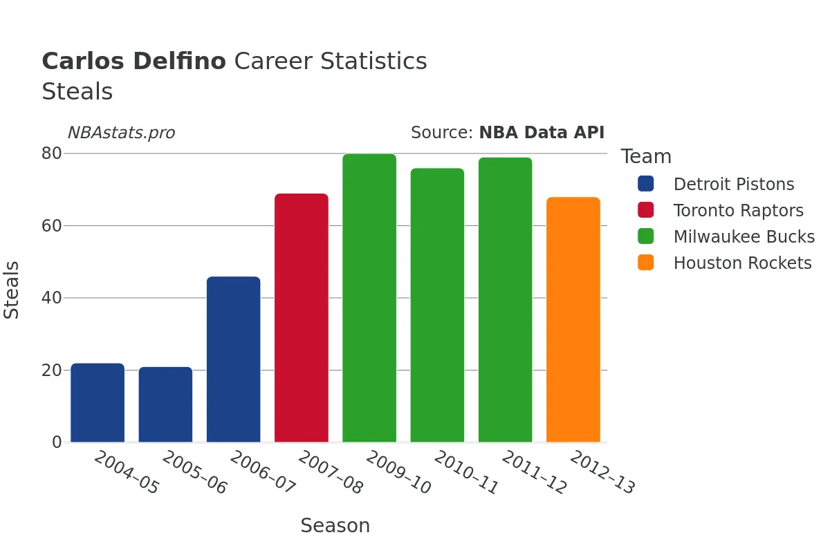 Carlos Delfino Steals Career Chart