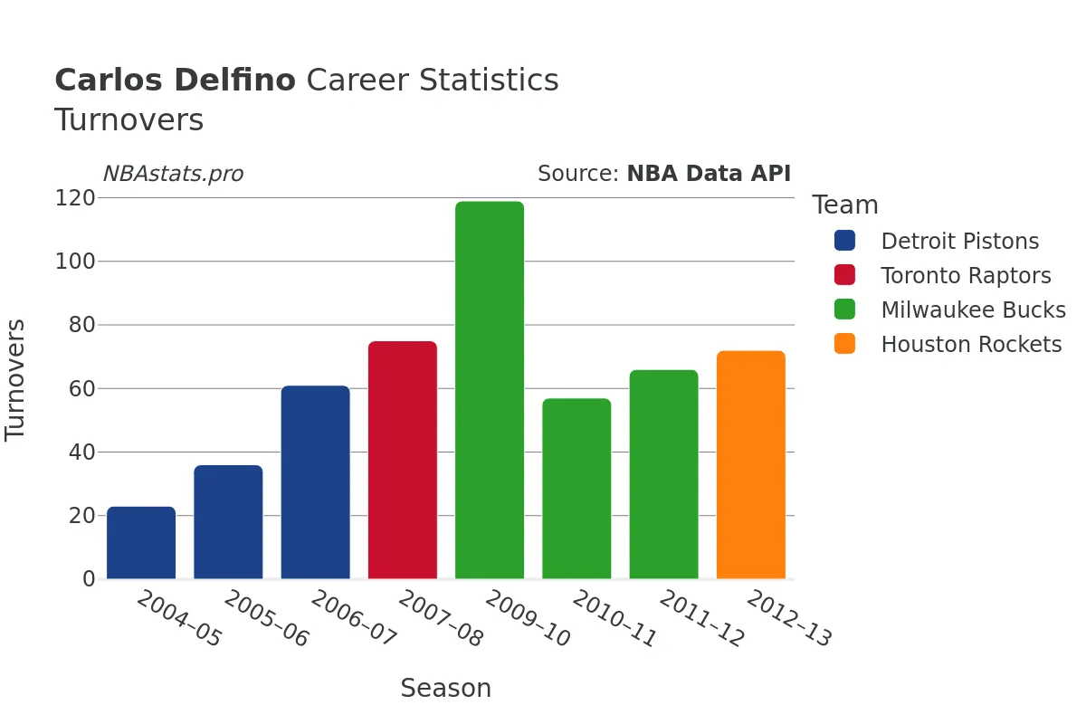 Carlos Delfino Turnovers Career Chart