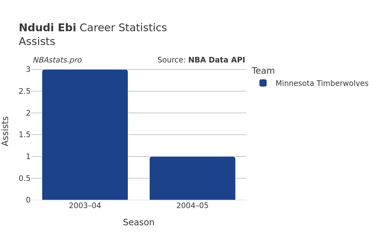 Ndudi Ebi Assists Career Chart