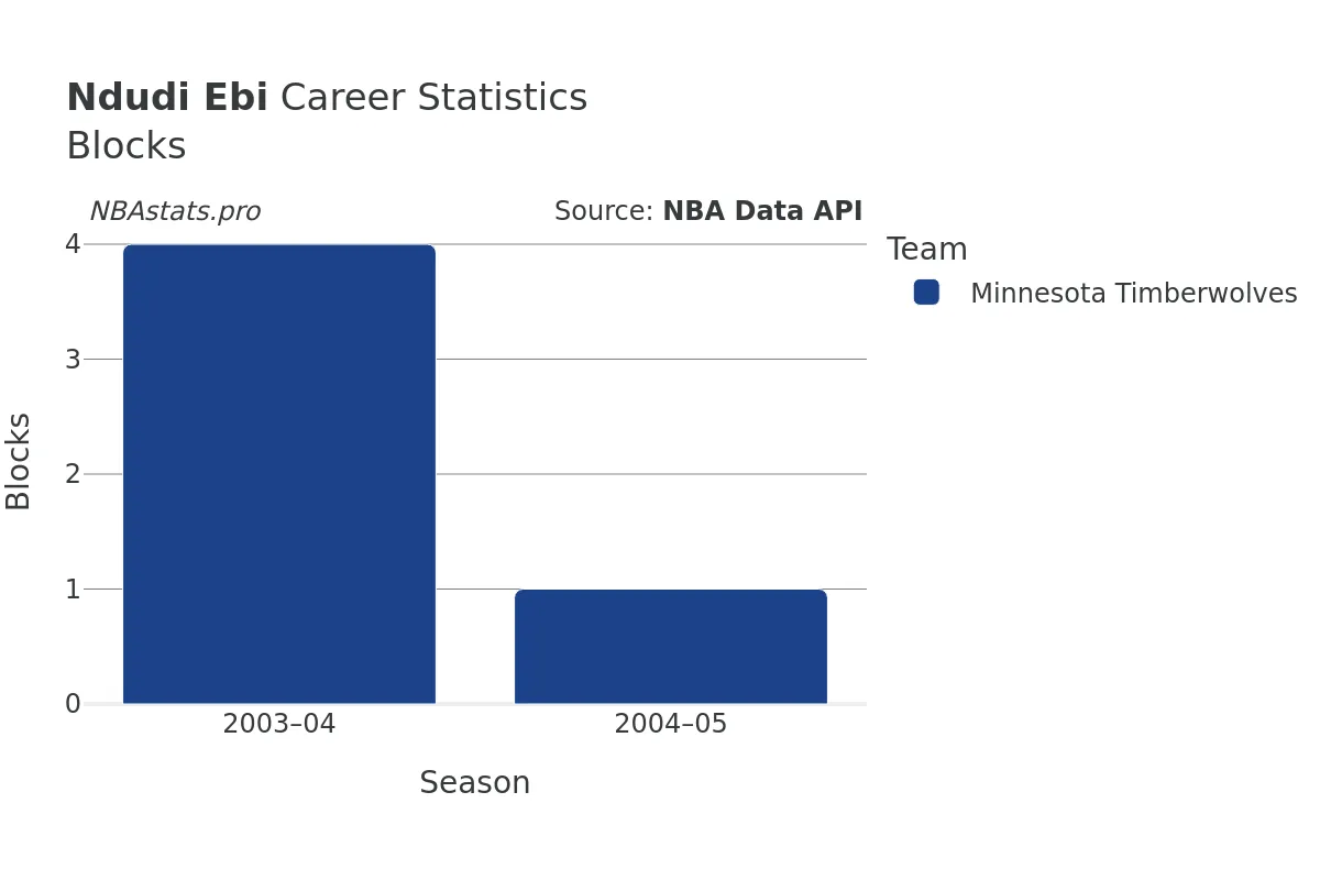 Ndudi Ebi Blocks Career Chart