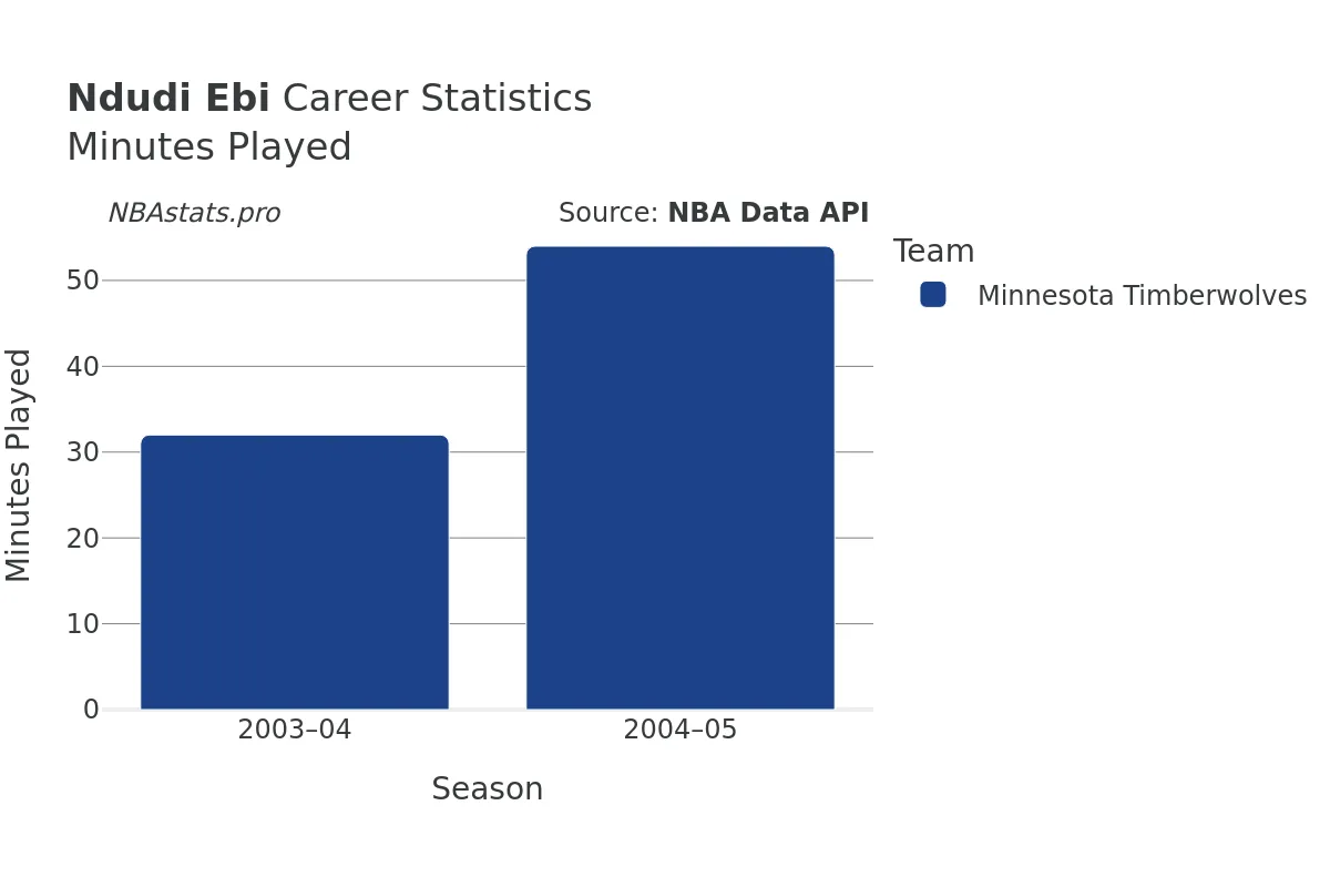 Ndudi Ebi Minutes–Played Career Chart