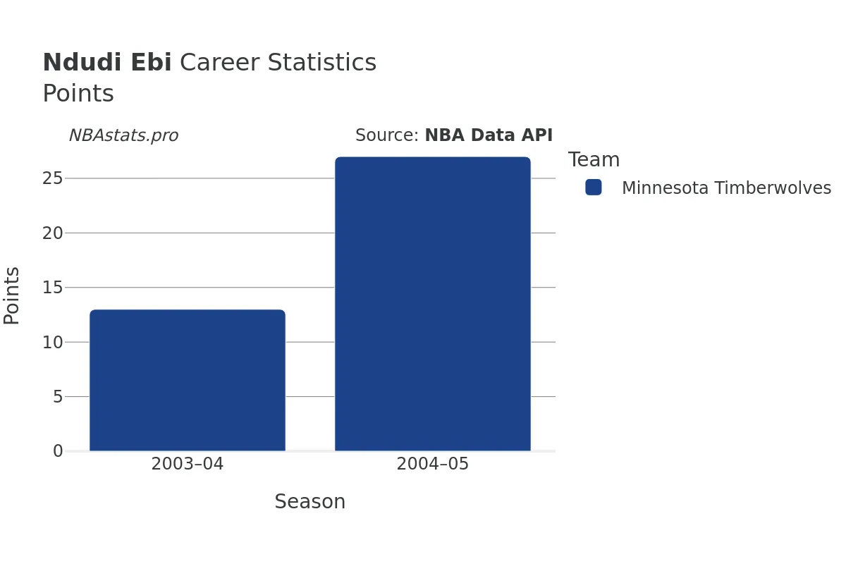 Ndudi Ebi Points Career Chart