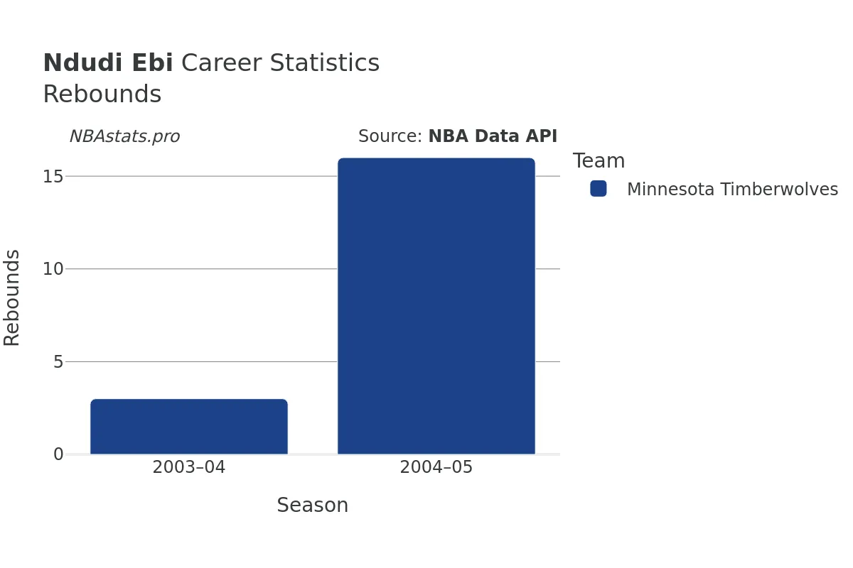 Ndudi Ebi Rebounds Career Chart