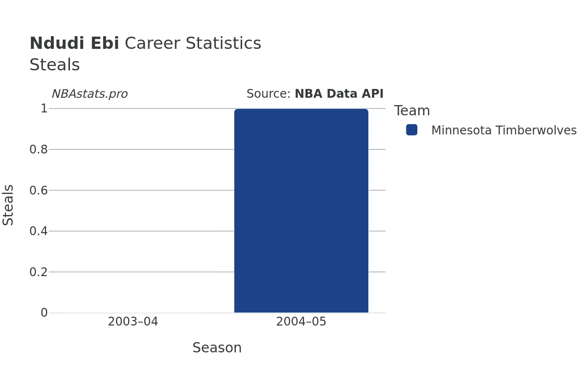 Ndudi Ebi Steals Career Chart