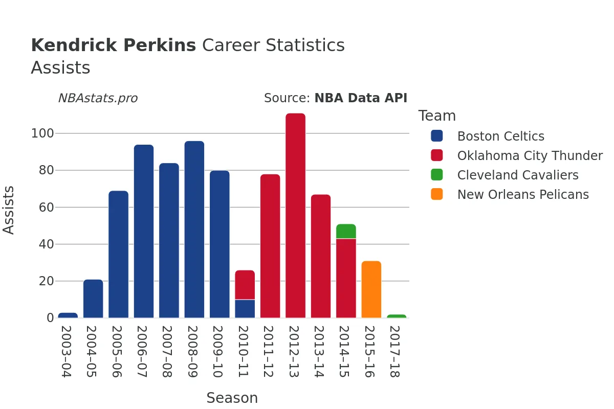 Kendrick Perkins Assists Career Chart