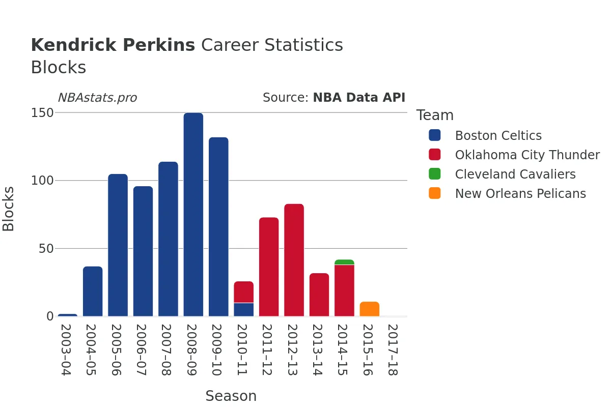 Kendrick Perkins Blocks Career Chart