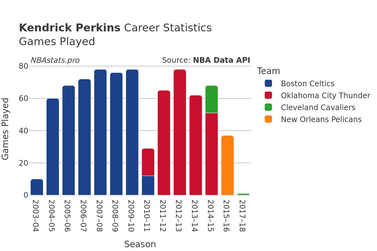 Kendrick Perkins Games–Played Career Chart