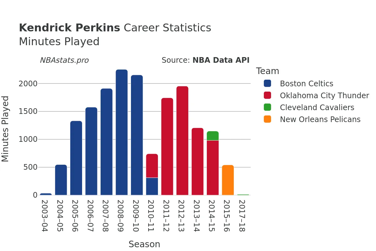 Kendrick Perkins Minutes–Played Career Chart