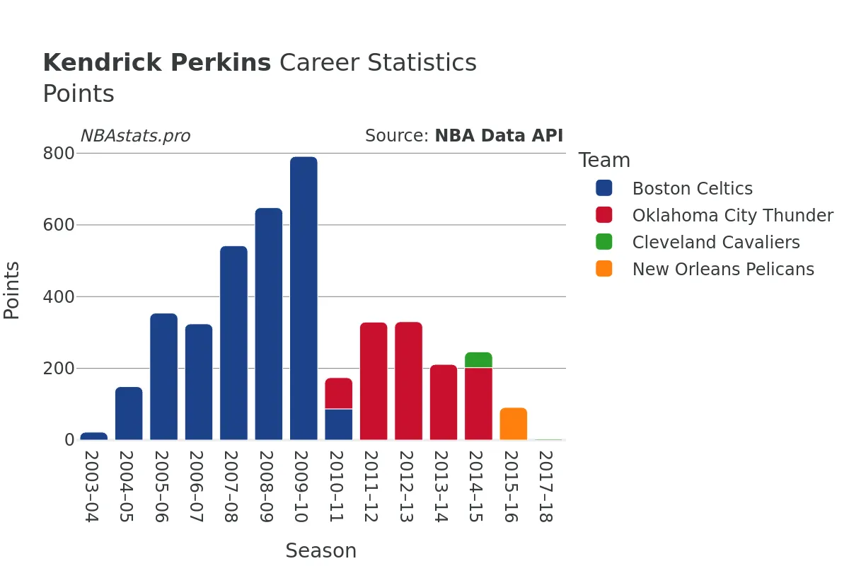 Kendrick Perkins Points Career Chart