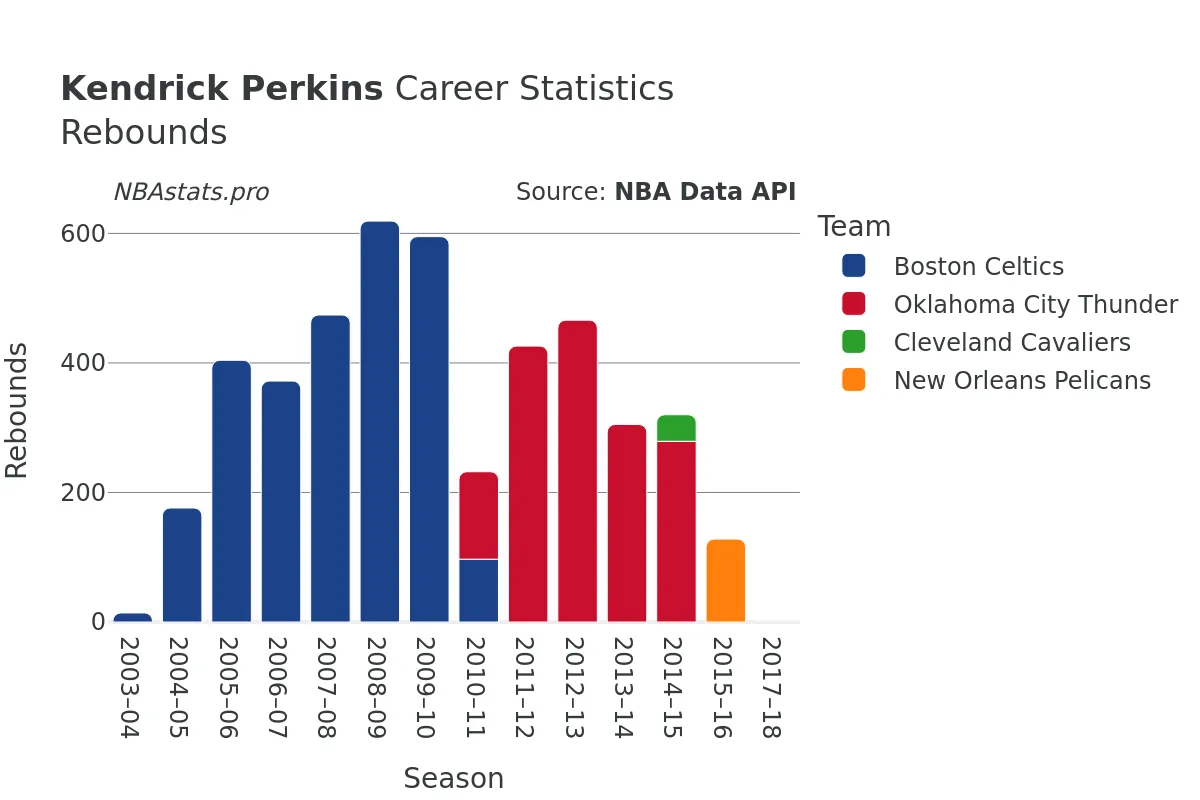 Kendrick Perkins Rebounds Career Chart