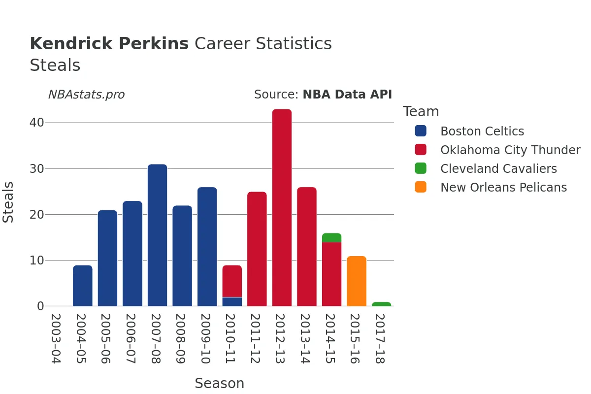 Kendrick Perkins Steals Career Chart