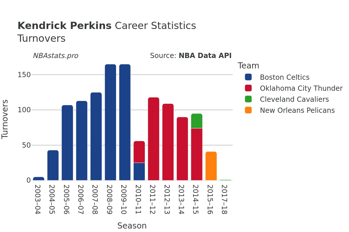 Kendrick Perkins Turnovers Career Chart