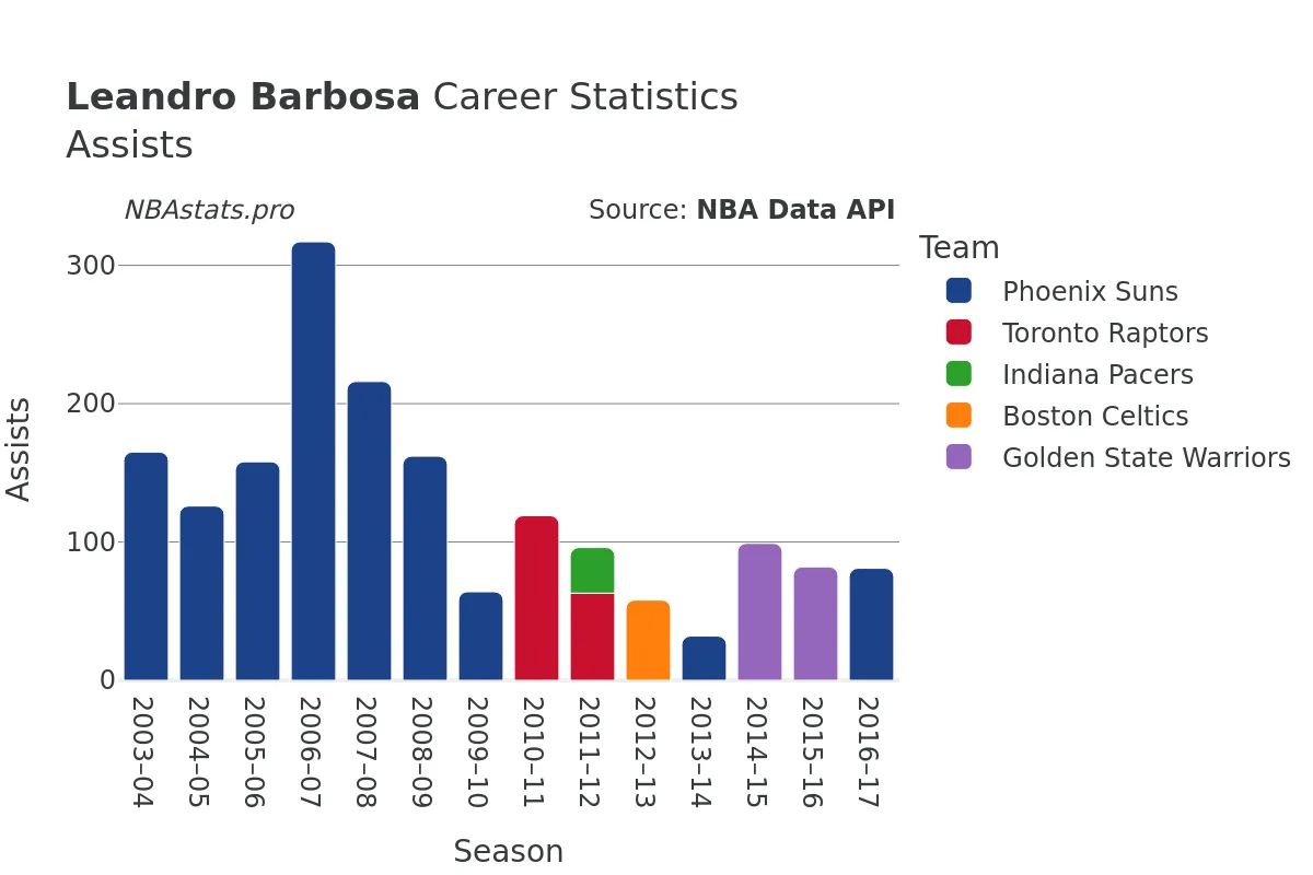 Leandro Barbosa Assists Career Chart