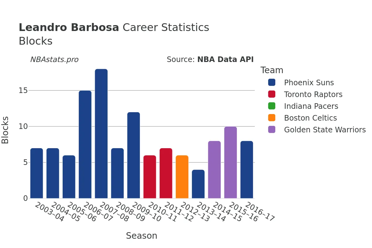 Leandro Barbosa Blocks Career Chart