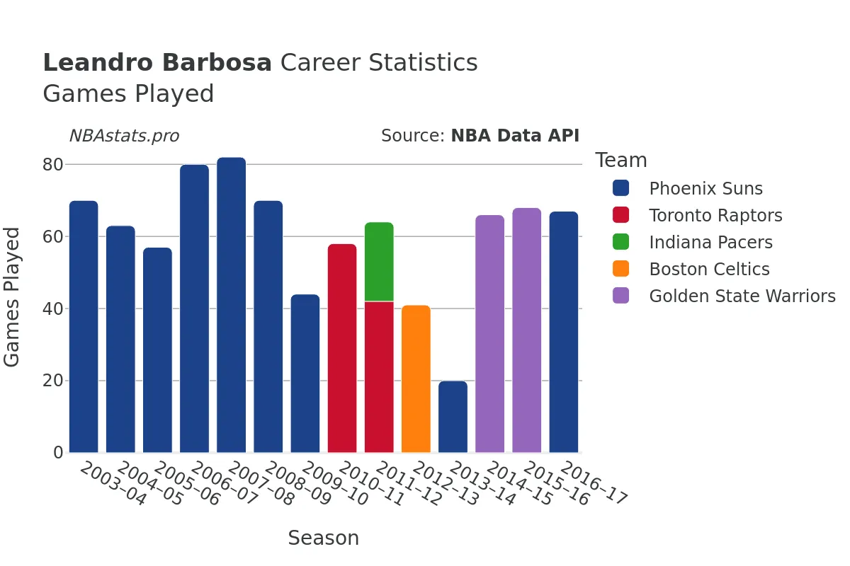 Leandro Barbosa Games–Played Career Chart