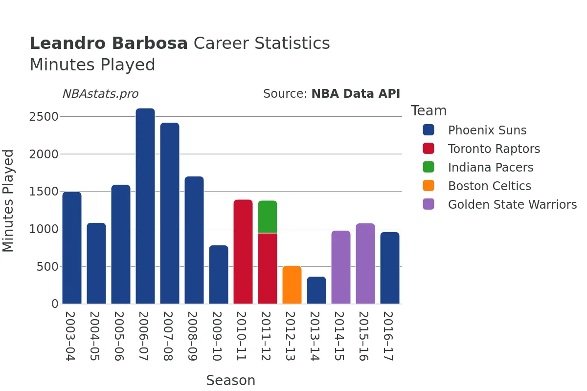 Leandro Barbosa Minutes–Played Career Chart