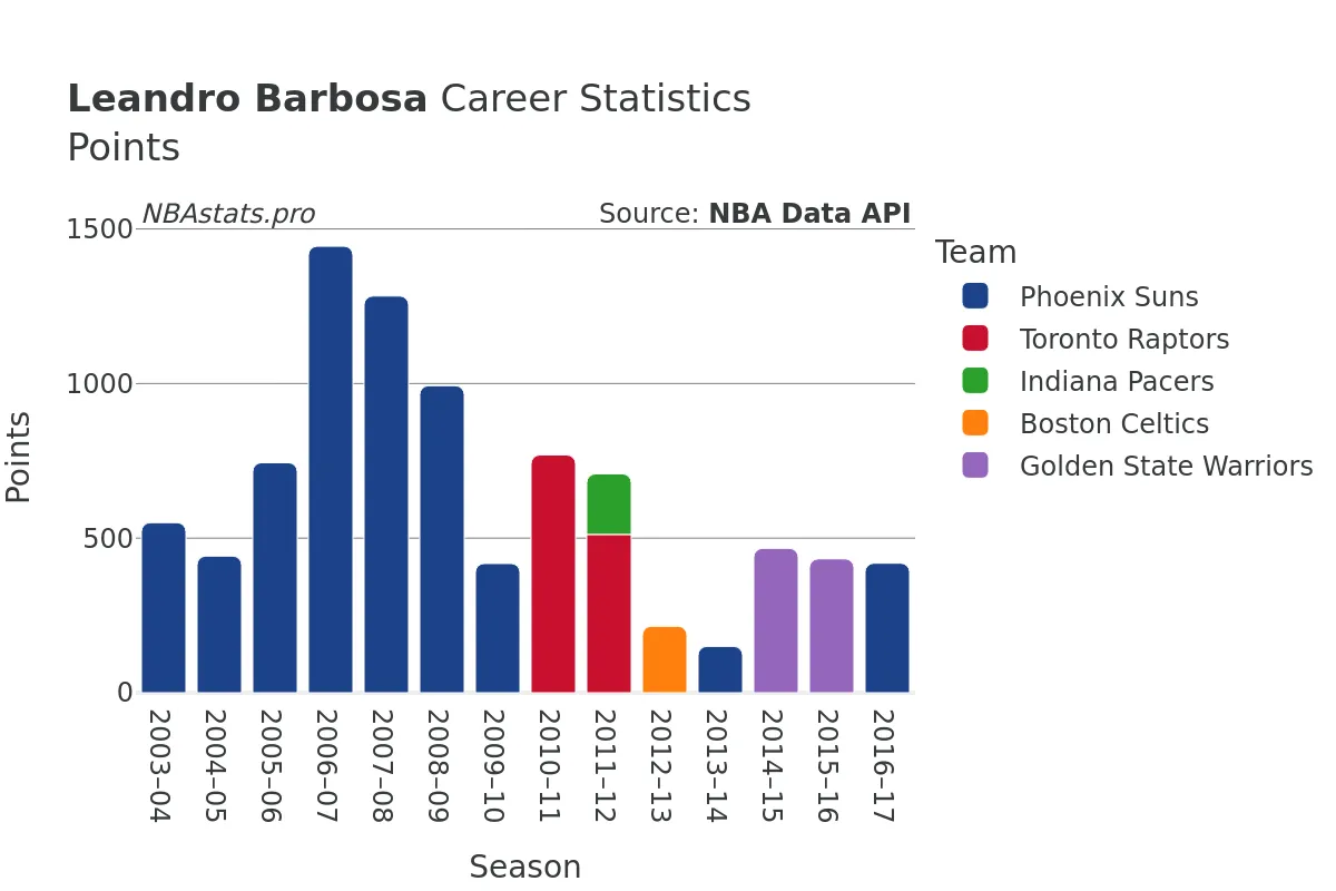 Leandro Barbosa Points Career Chart