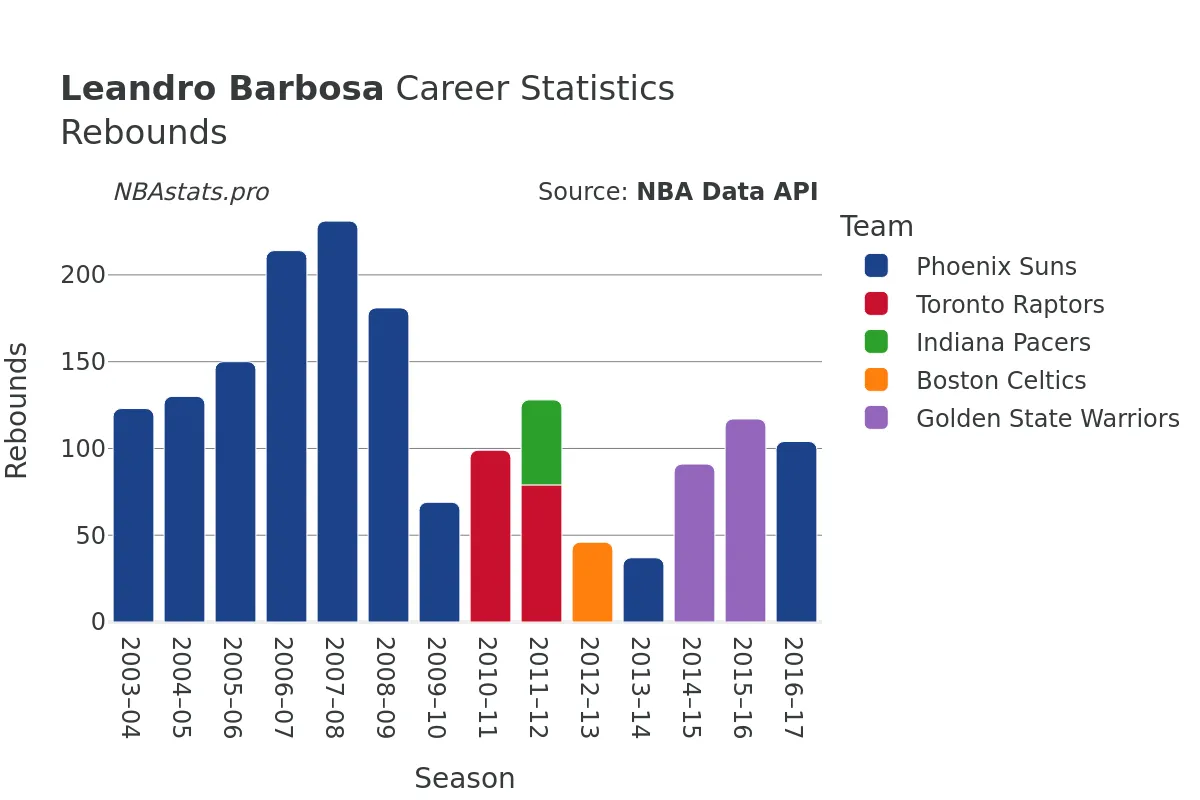 Leandro Barbosa Rebounds Career Chart