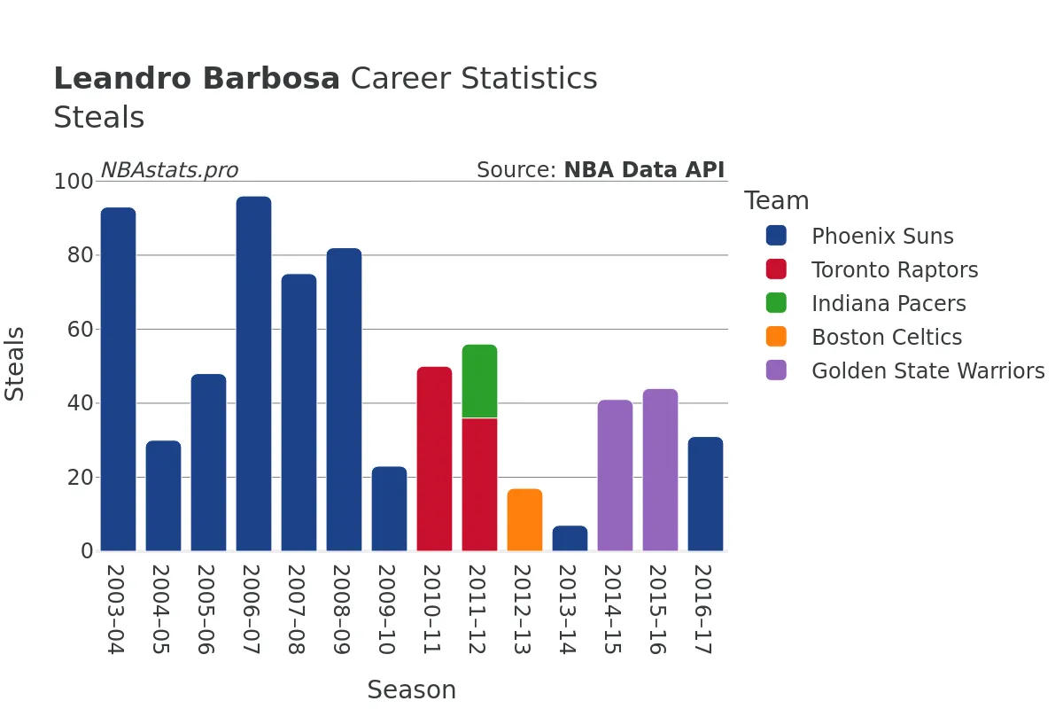 Leandro Barbosa Steals Career Chart