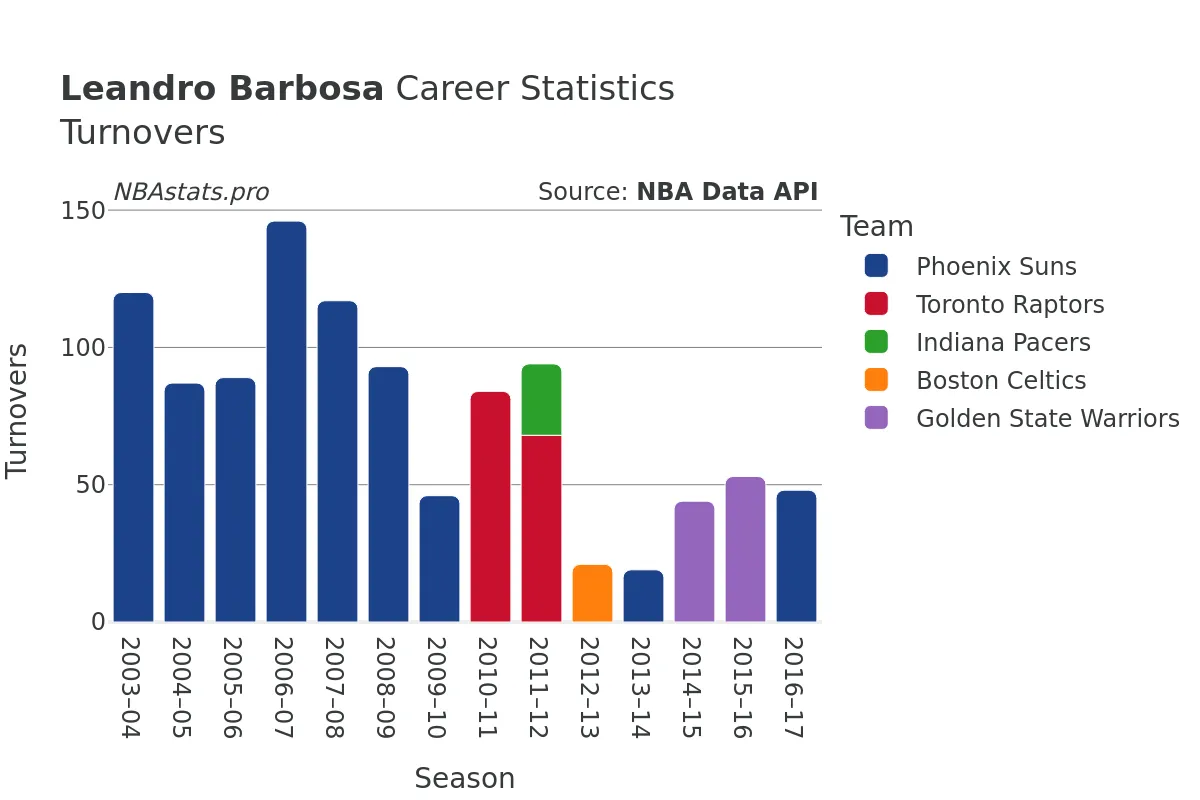 Leandro Barbosa Turnovers Career Chart