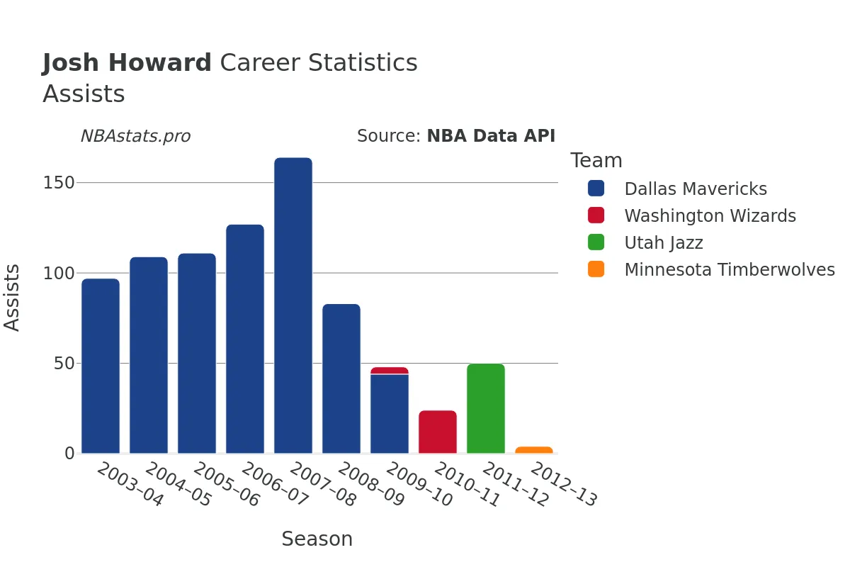 Josh Howard Assists Career Chart Josh Howard Assists Career Chart