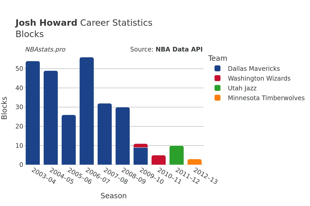 Josh Howard Blocks career chart Josh Howard Blocks Career Chart