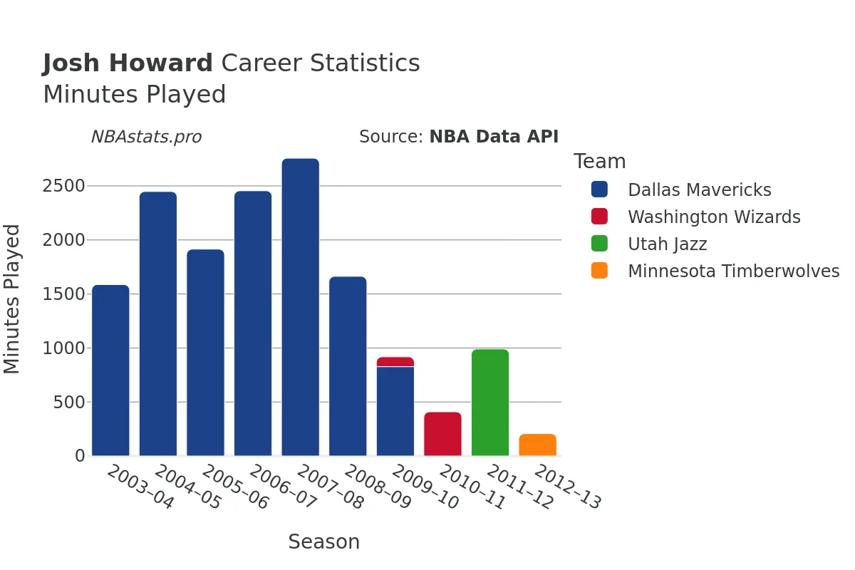 Josh Howard Minutes–Played Career Chart Josh Howard Minutes–Played Career Chart