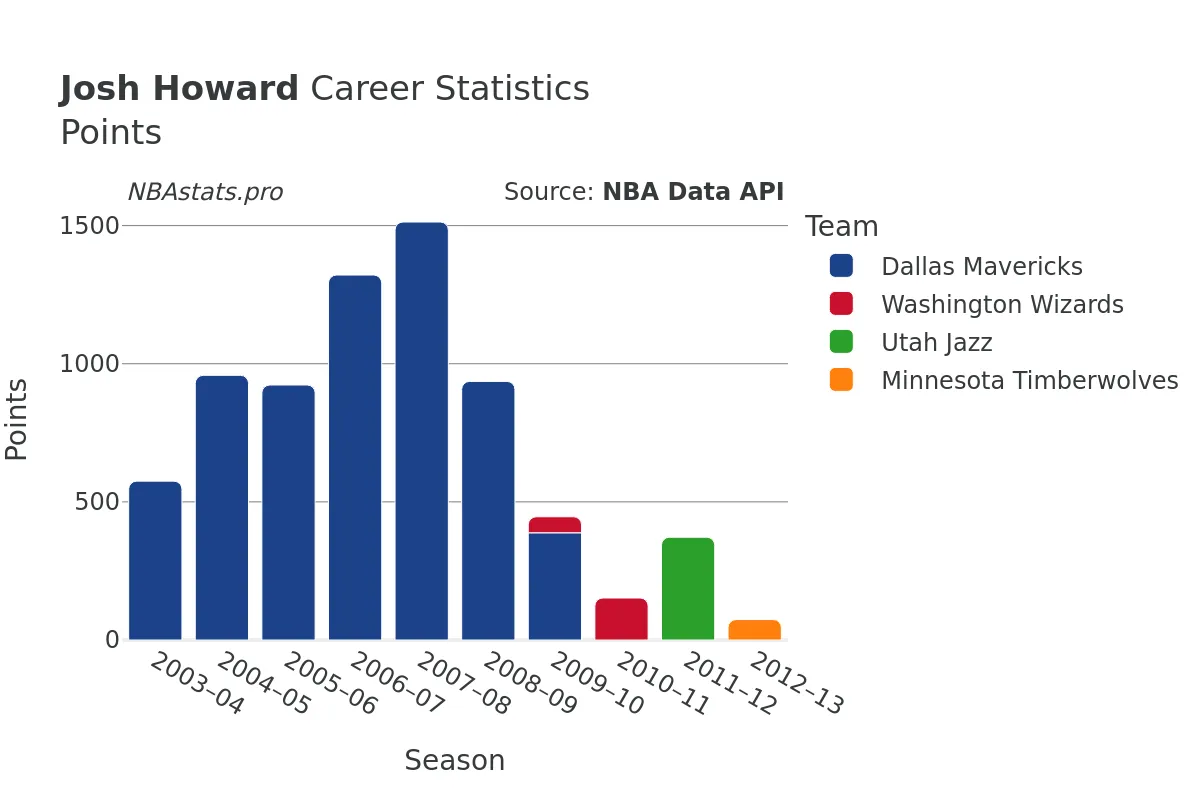Josh Howard Points Career Chart Josh Howard Points Career Chart
