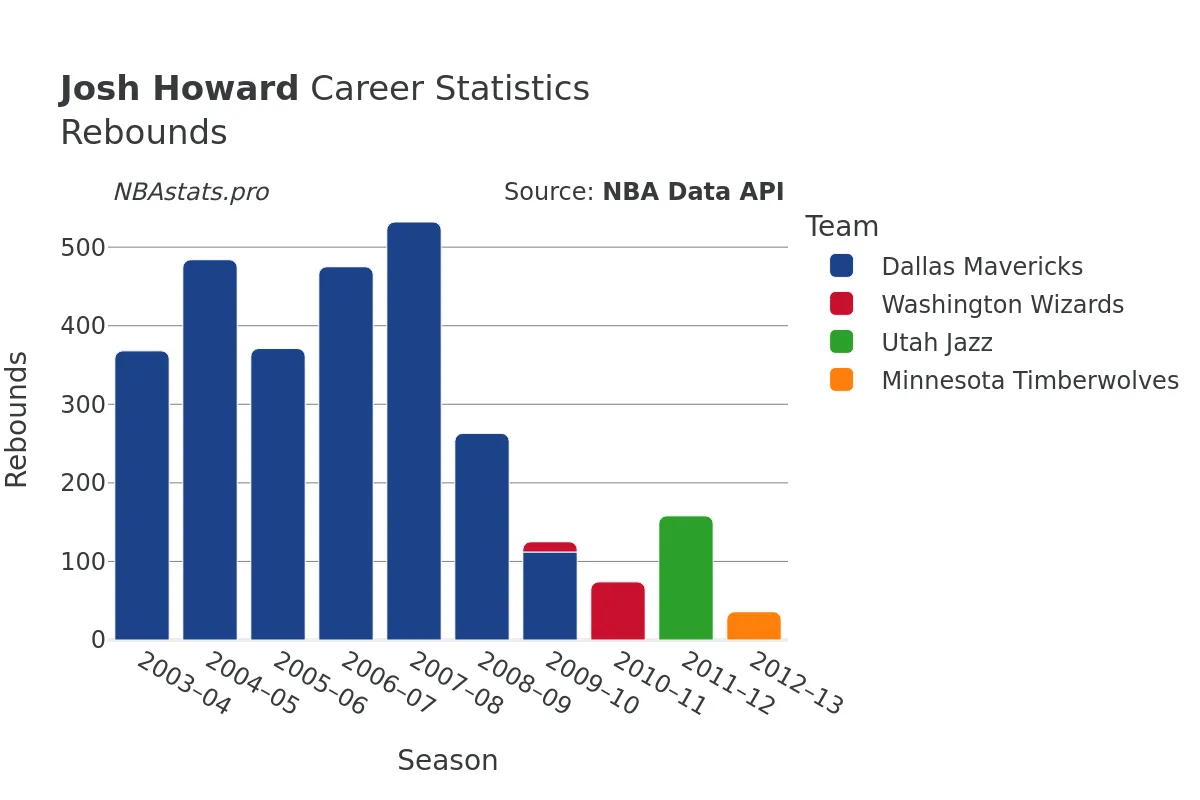 Josh Howard Rebounds Career Chart Josh Howard Rebounds Career Chart