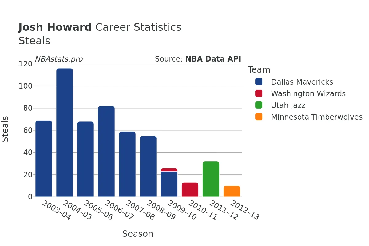 Josh Howard Steals Career Chart Josh Howard Steals Career Chart