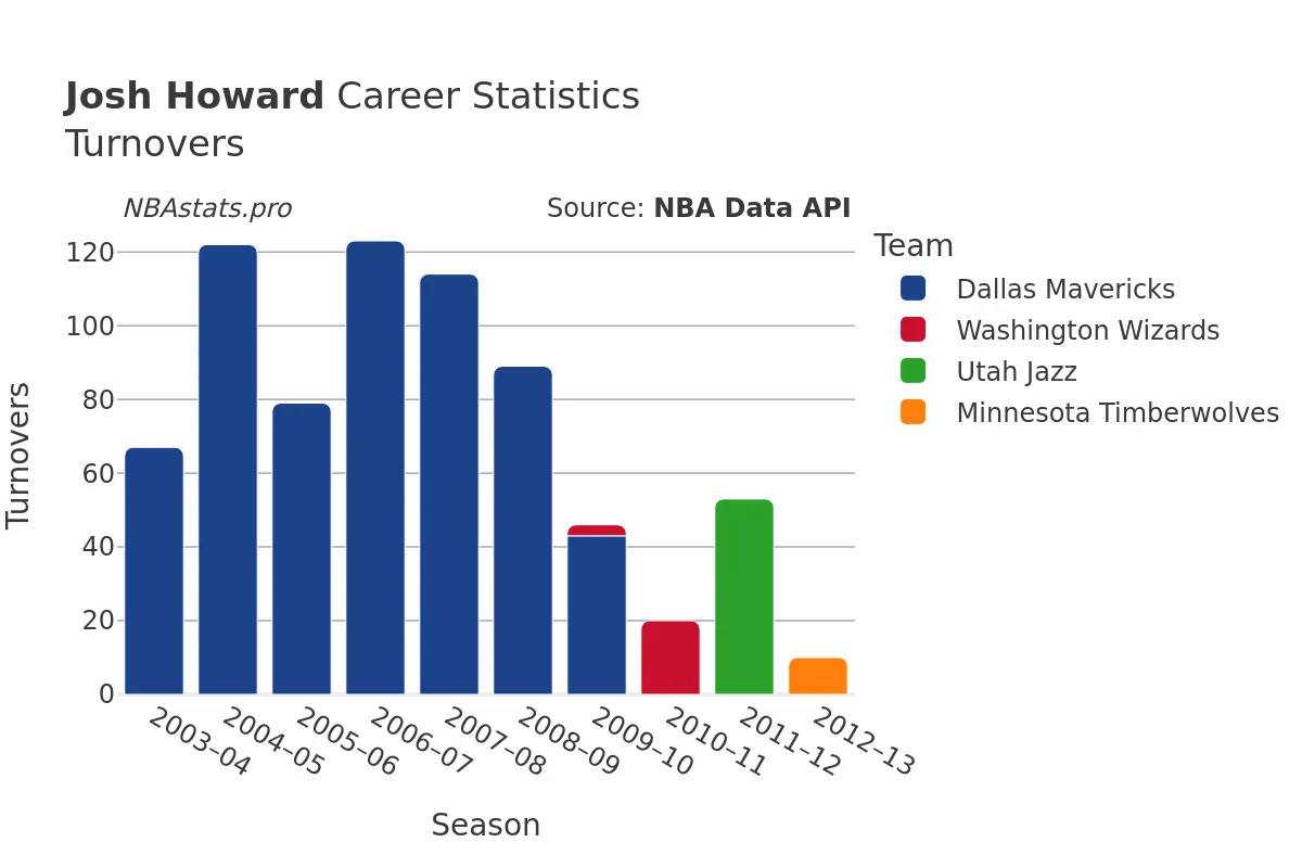 Josh Howard Turnovers Career Chart Josh Howard Turnovers Career Chart