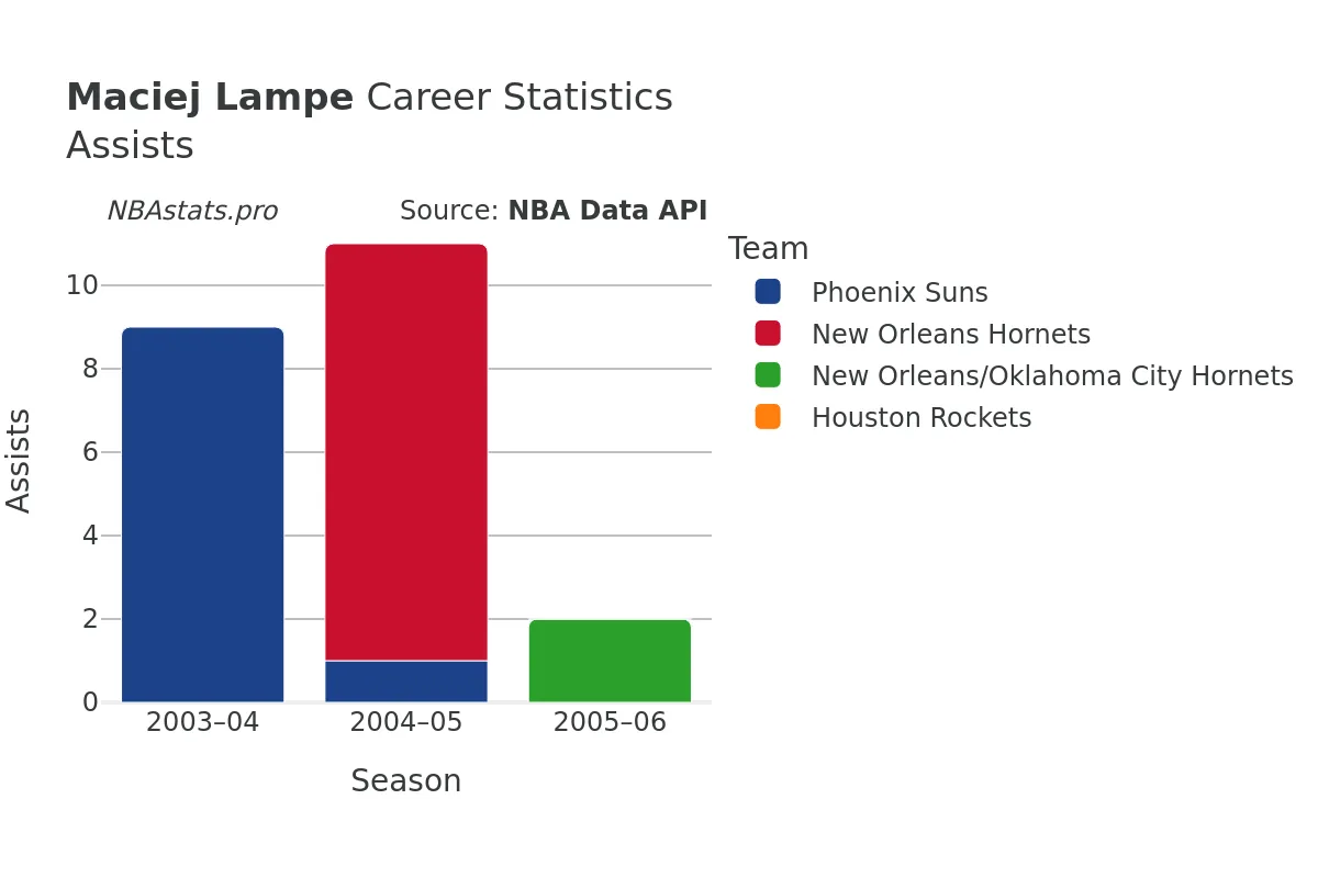 Maciej Lampe Assists Career Chart