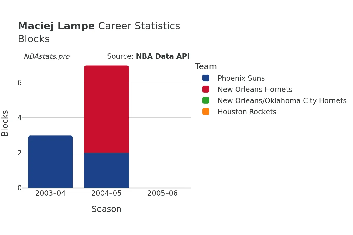 Maciej Lampe Blocks Career Chart