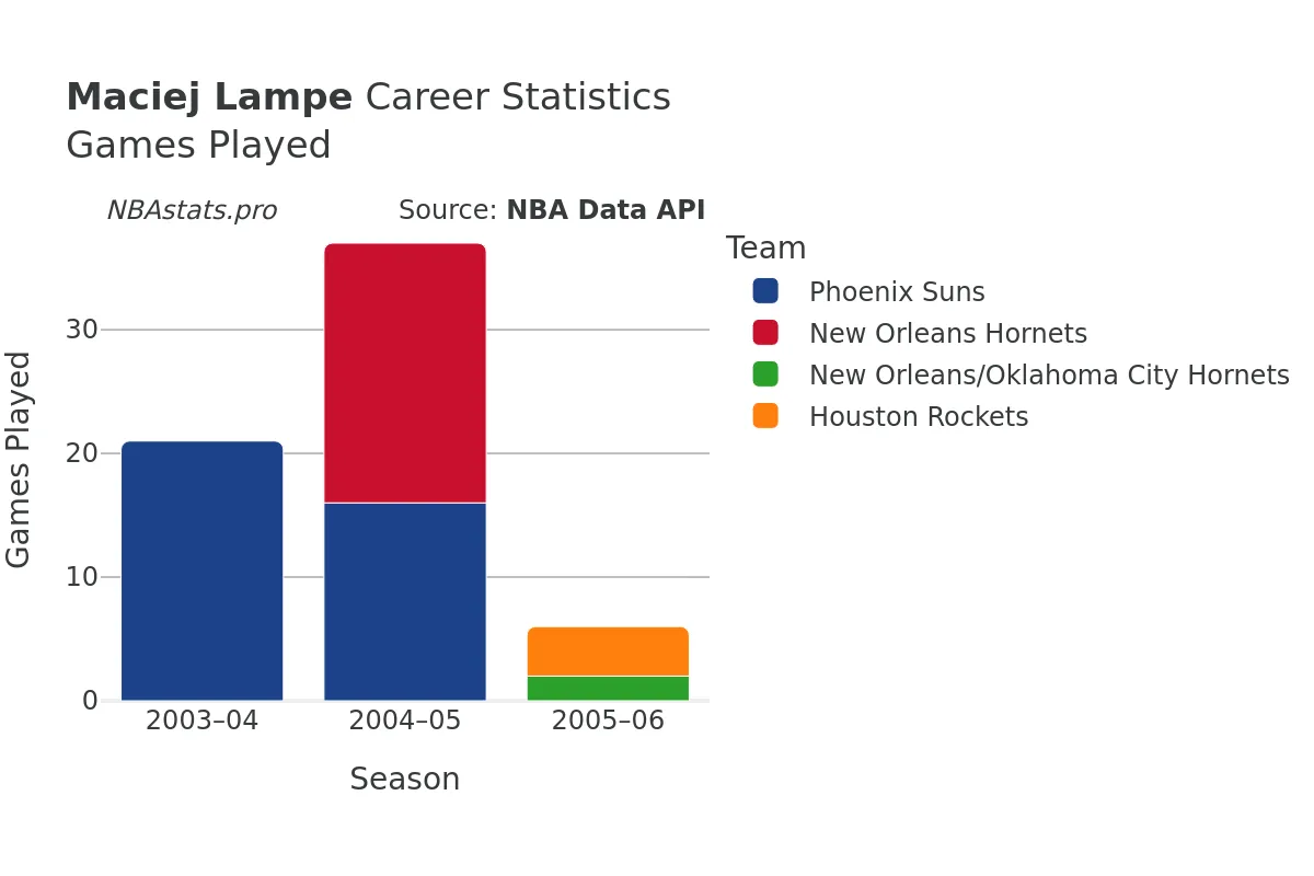 Maciej Lampe Games–Played Career Chart