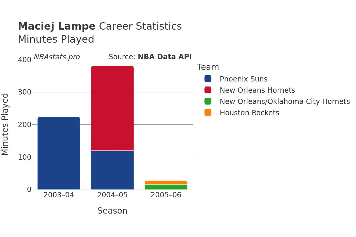 Maciej Lampe Minutes–Played Career Chart