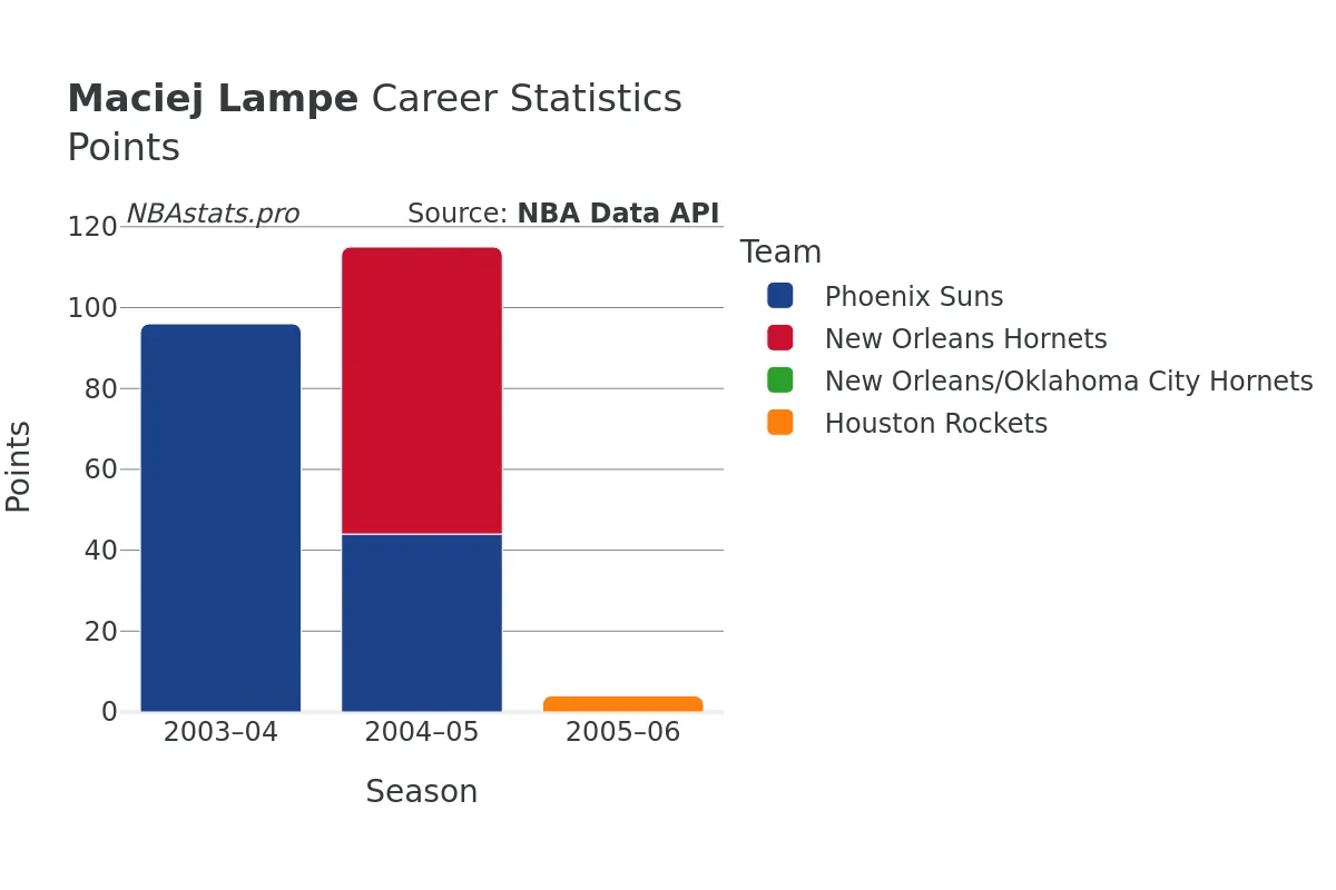 Maciej Lampe Points Career Chart