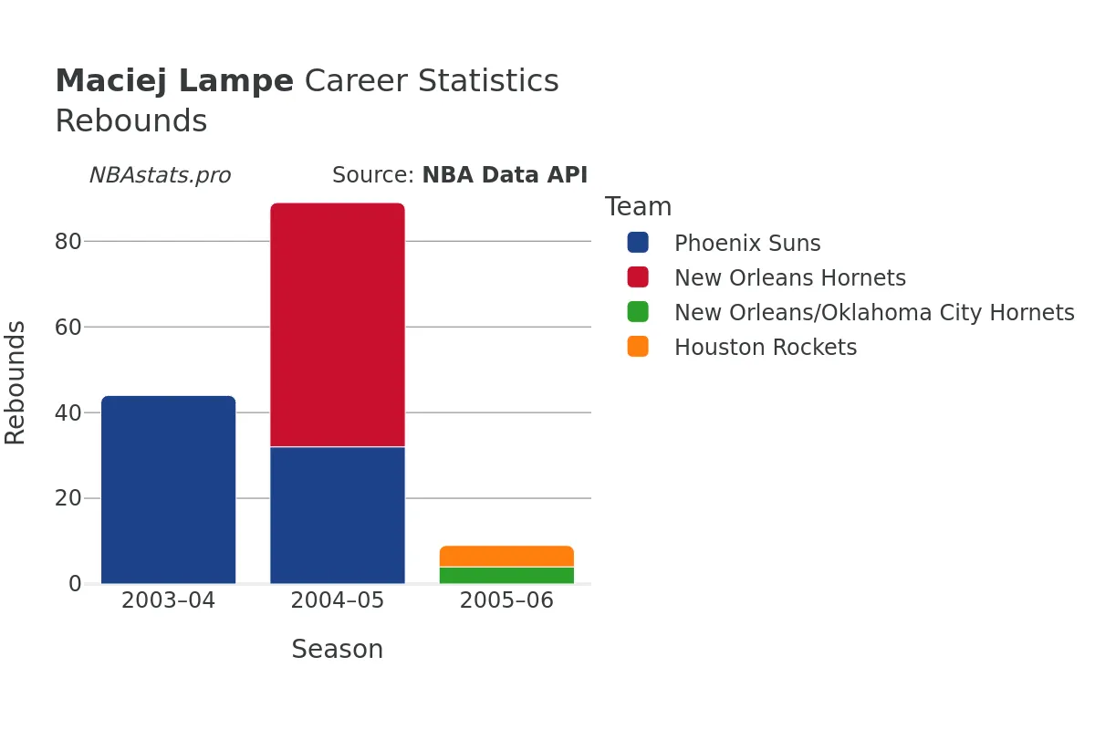 Maciej Lampe Rebounds Career Chart